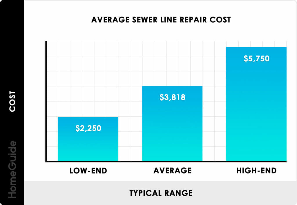 Average Sewer Line Repair Costs