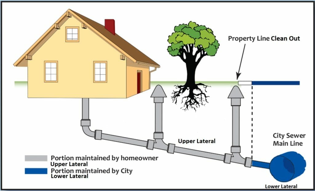 Sewer Lateral Description, what is a sewer scope inspection