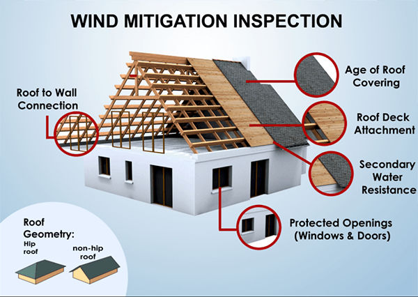 Wind Mitigation Inspection Tier-1 Pro Inspections