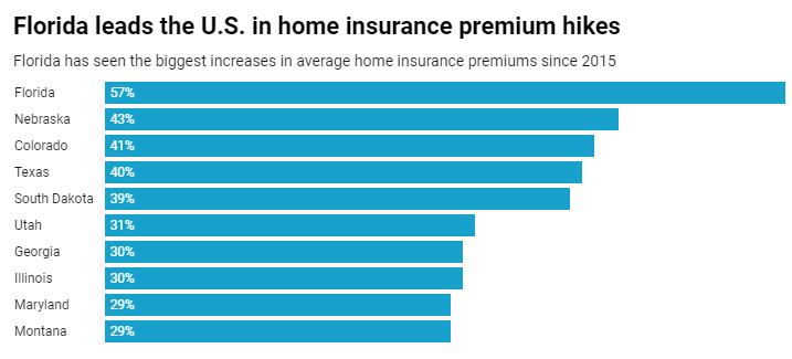 Florida Insurance Rates