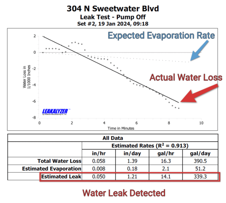 Electronic Leak Detection Results