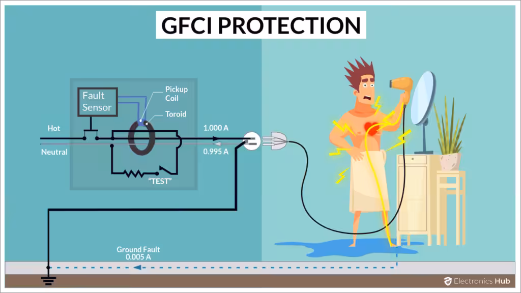 GFCI Protection, What does GFCI Stand for?