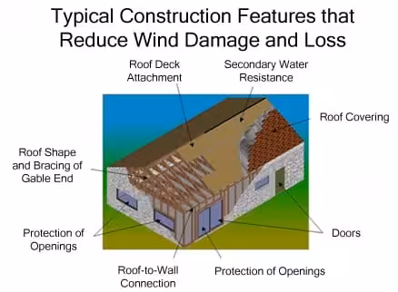 What is a wind mitigation inspection?, Wind Mitigation, Central Florida, Home Inspection
