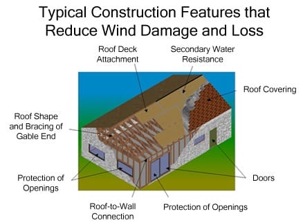 What is a wind mitigation inspection?, Wind Mitigation, Central Florida, Home Inspection