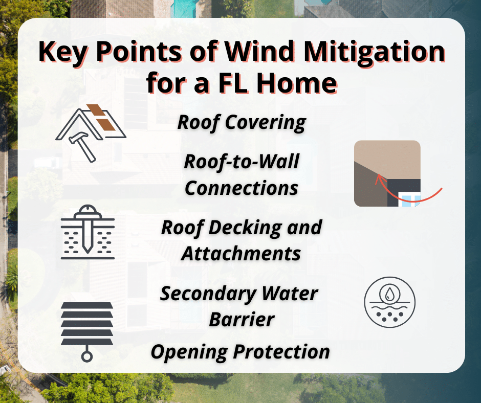 Wind mitigation involves reinforcing key points of the roofing system and home entries